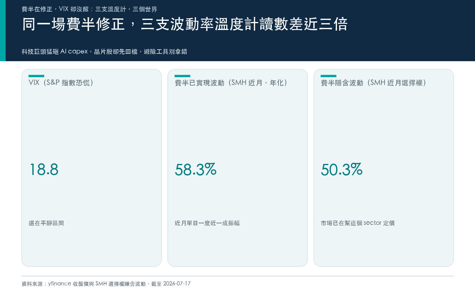 費半三支波動率溫度計