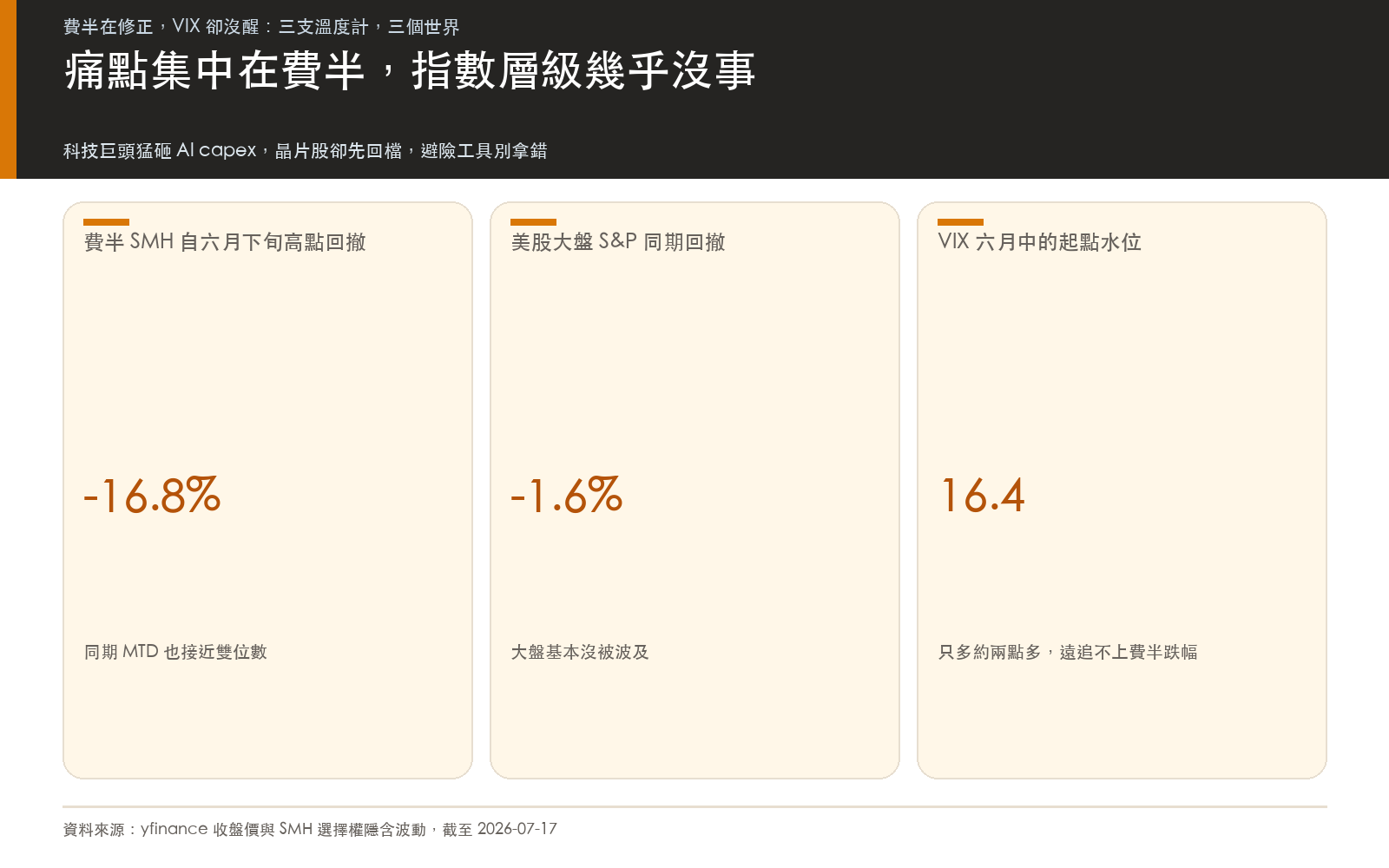 修正只咬費半、大盤沒事
