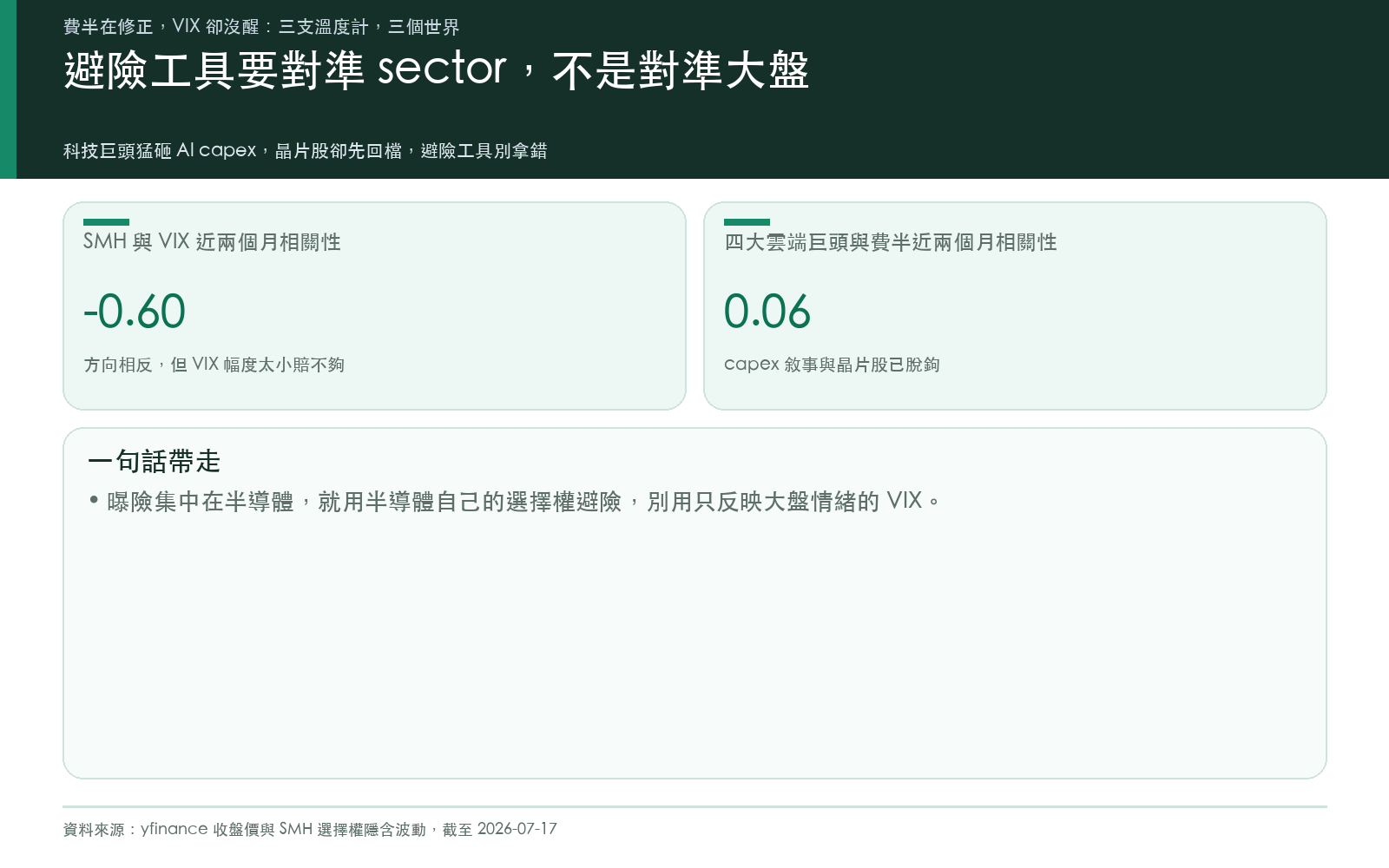 避險對準 sector 而非大盤