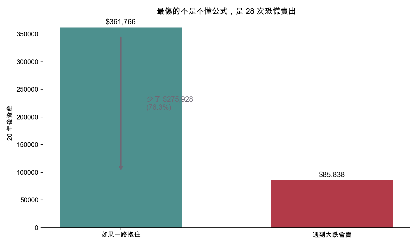 最傷的不是不懂公式,是 28 次恐慌賣出