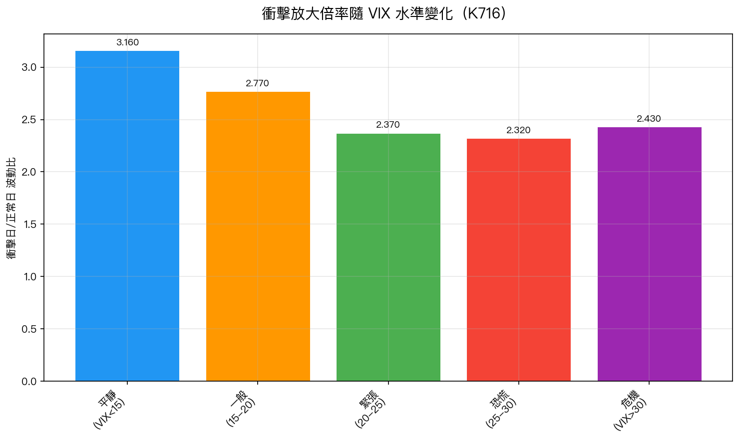 衝擊放大倍率隨 VIX 水準變化