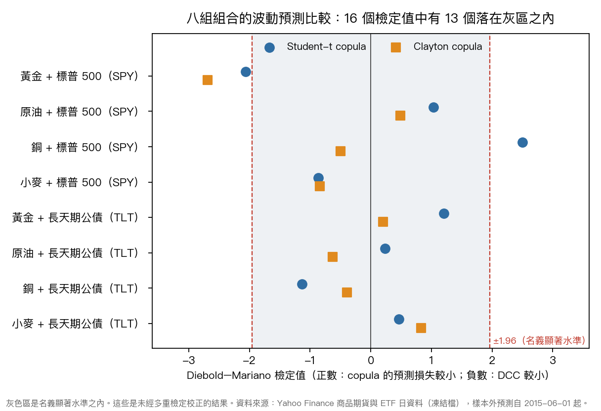 八組搭配的 DCC 對兩種 copula 的檢定值，多數落在名義顯著水準的灰區之內