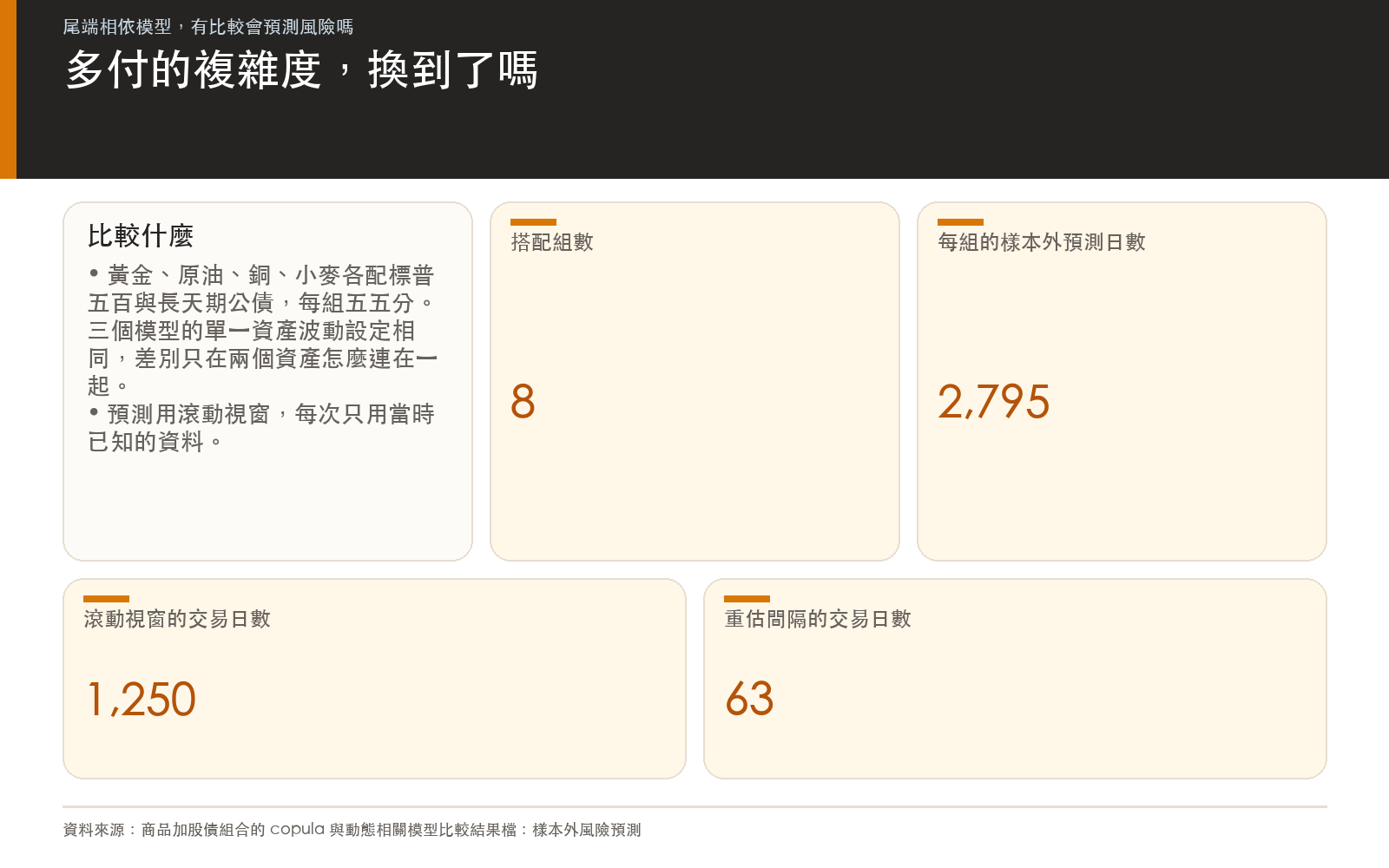 概念卡：商品加股債五五分組合的風險預測，比較簡單的動態相關模型與兩種尾端相依模型的設計，預測日數與視窗長度取自研究結果檔