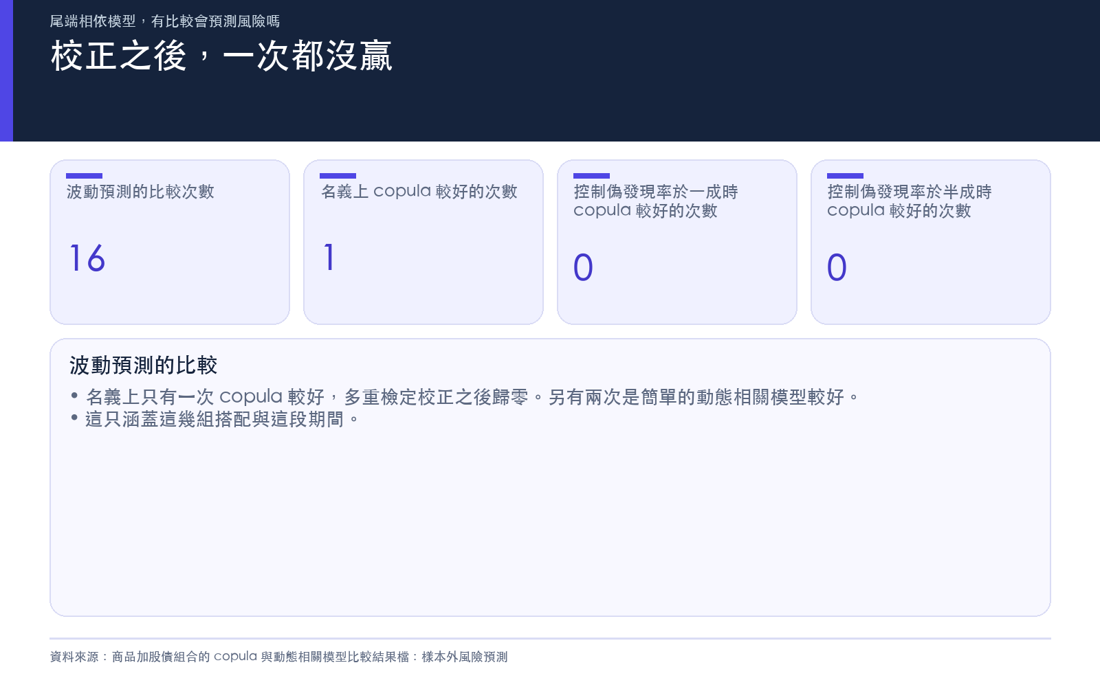 結果卡：波動預測比較的次數、名義顯著的次數與多重檢定校正後的次數，全部取自研究結果檔