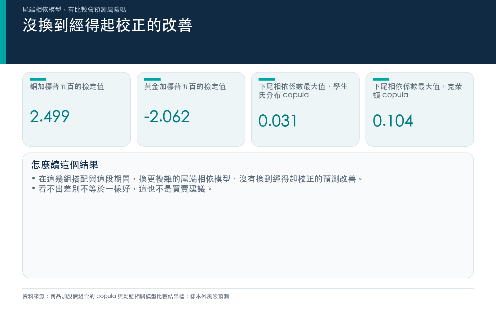 行動卡：銅加標普 500 與黃金加標普 500 的檢定值，以及尾端相依係數的最大值，全部取自研究結果檔