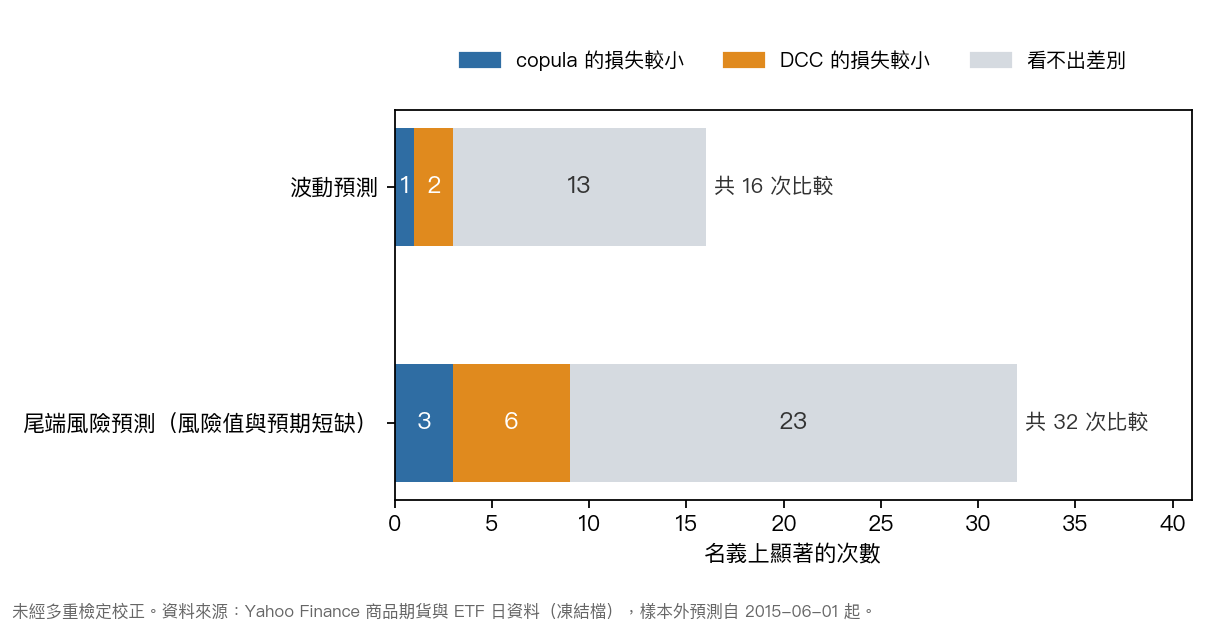 名義上顯著的比較次數，波動預測與尾端風險預測都沒有看到 copula 單方面領先