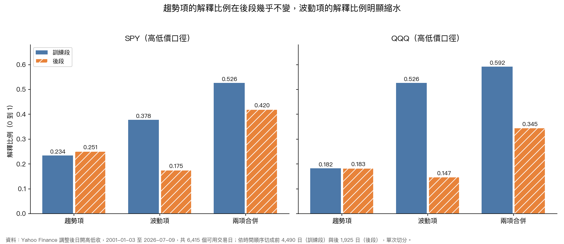 圖 1:高低價口徑下,趨勢項、波動項與兩項合併在訓練段與後段的解釋比例