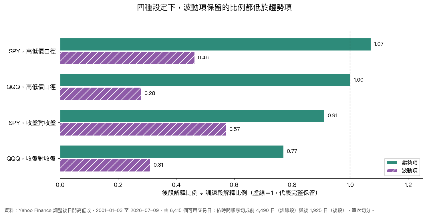 圖 2:後段解釋比例除以訓練段解釋比例,兩個資產、兩個波動口徑各一組