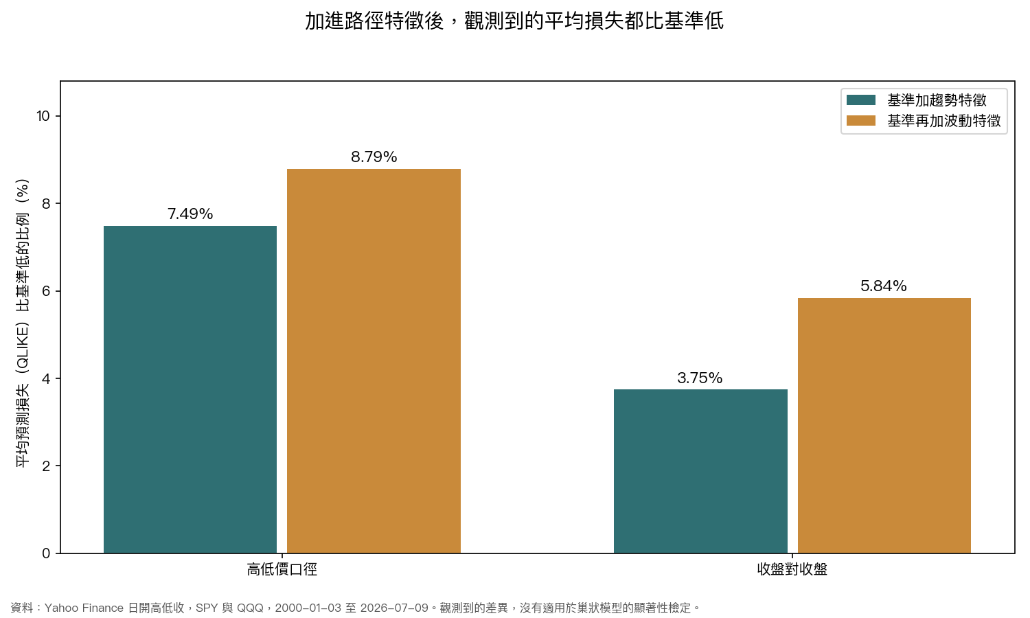 圖 1:把路徑特徵加進 HAR 基準後,平均預測損失下降的比例