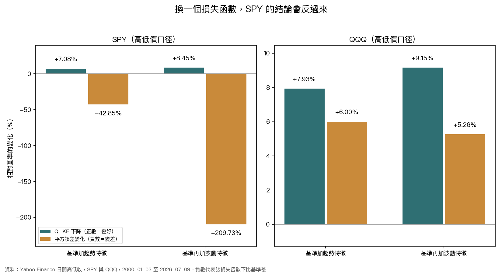 圖 2:SPY 在 QLIKE 與平方誤差兩種損失下,加入路徑特徵後的變化