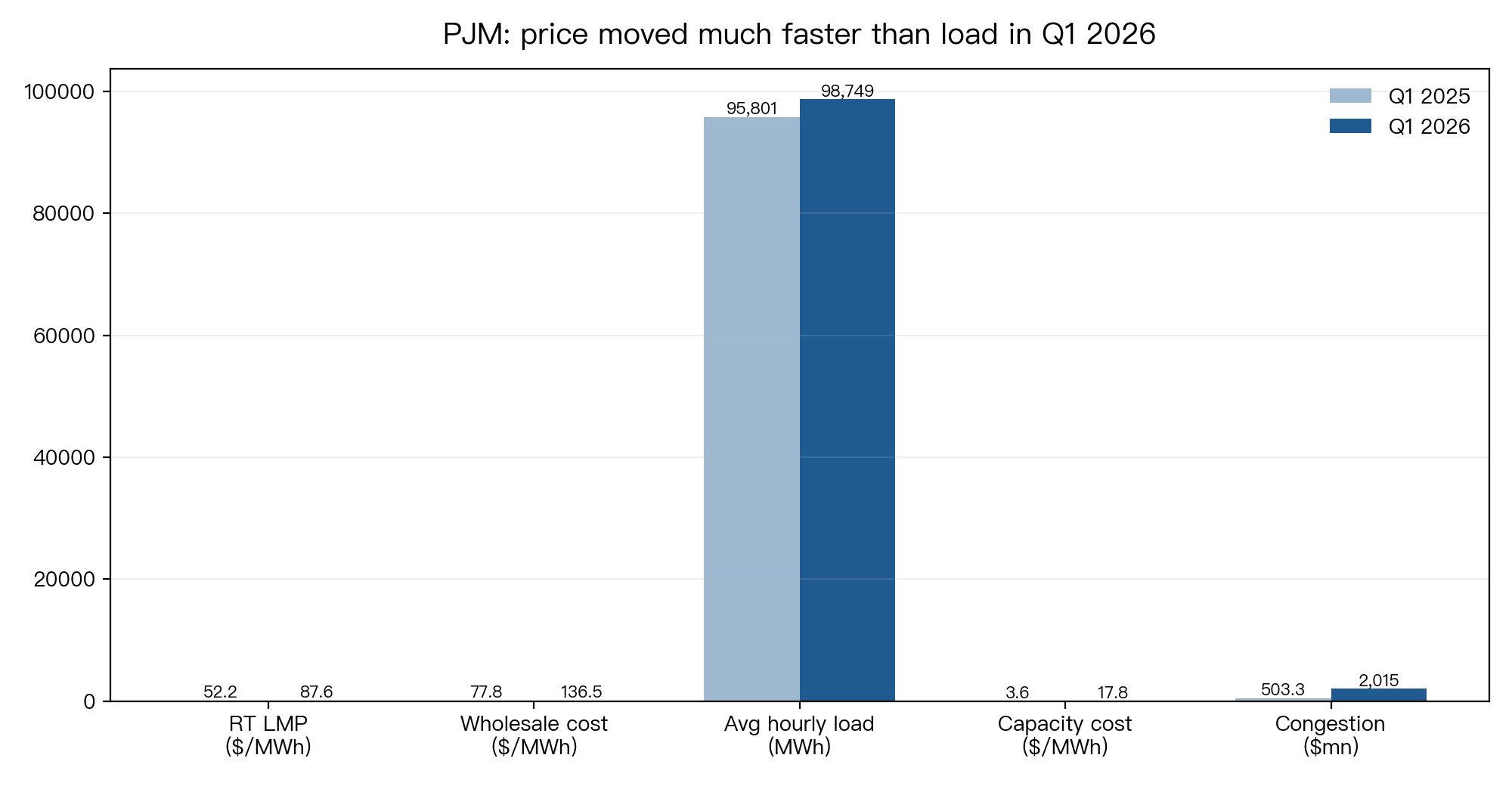PJM Q1 2026 核心市場指標對比