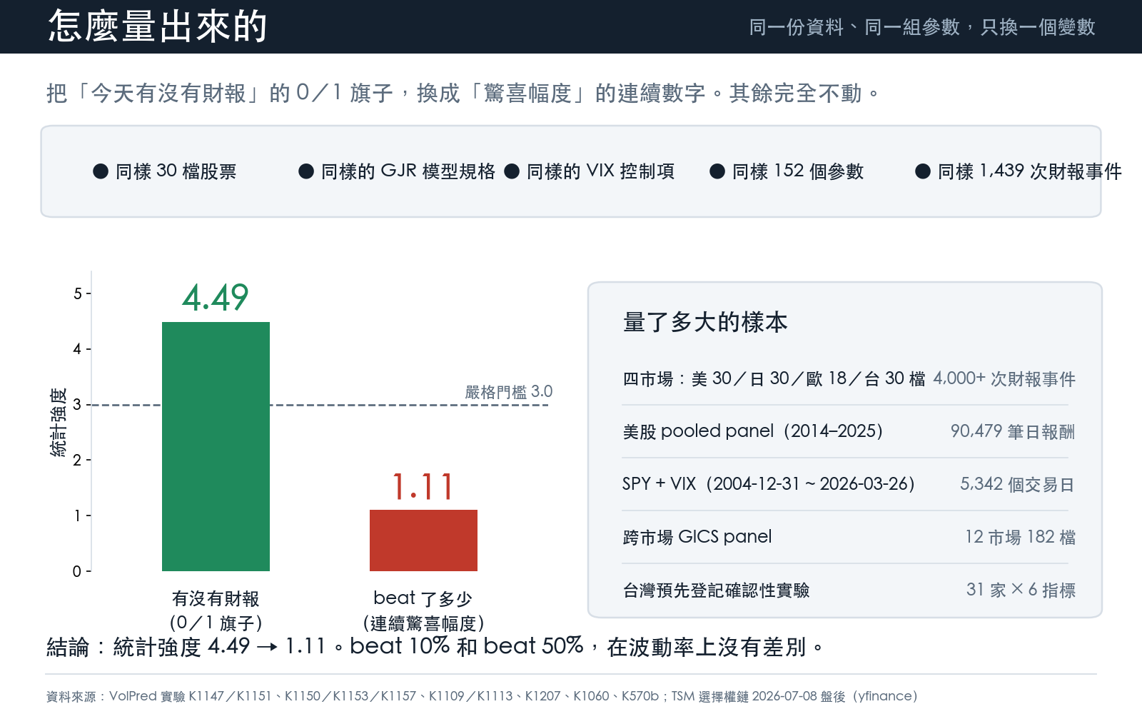 懶人包② 怎麼量出來的:同一份資料、同一組參數,只換一個變數