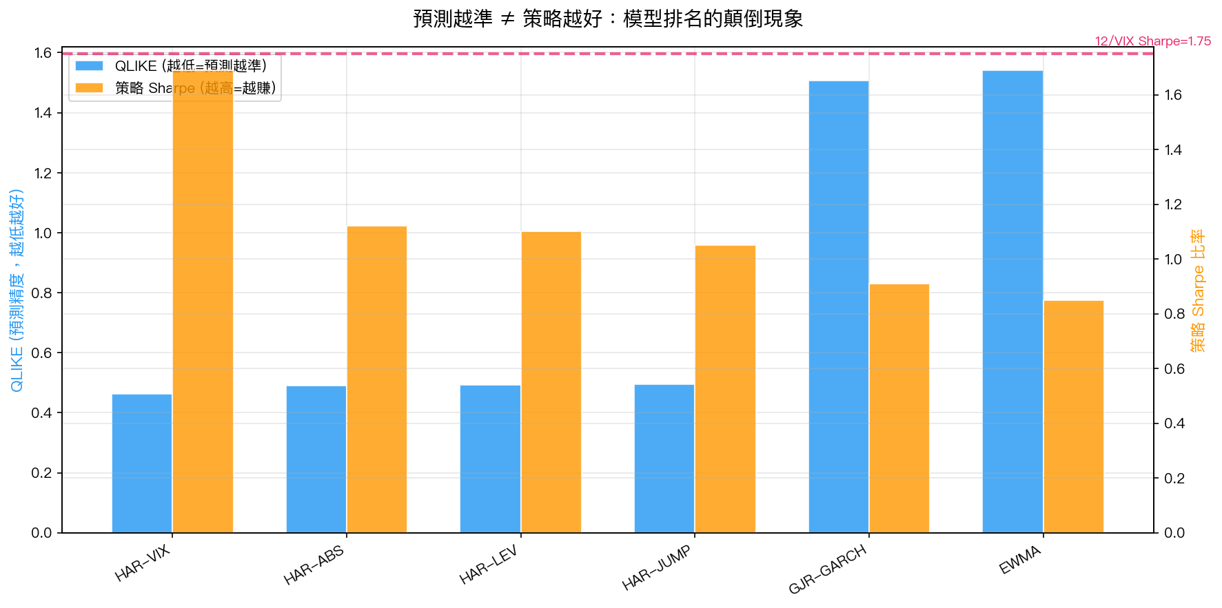 預測越準 ≠ 策略越好:模型排名的顛倒現象