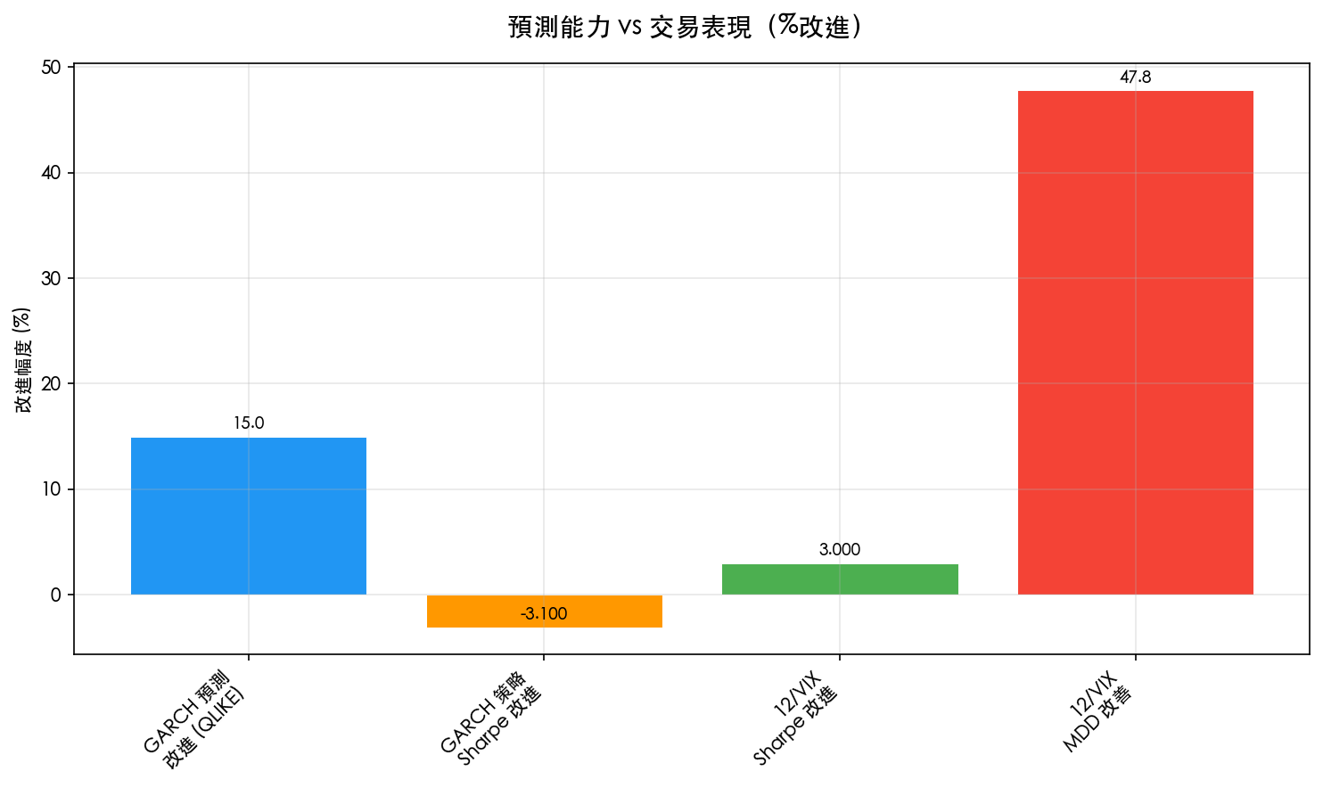 預測能力 vs 交易表現對比圖