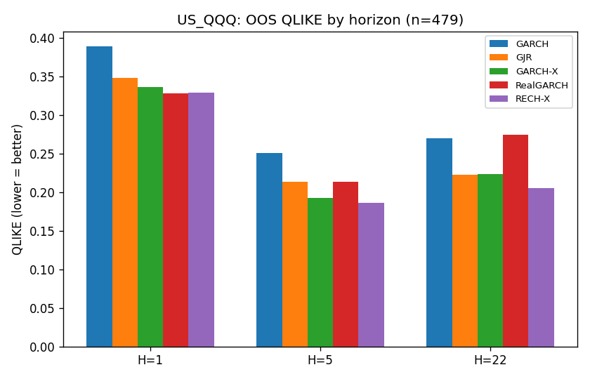 US_QQQ QLIKE by horizon