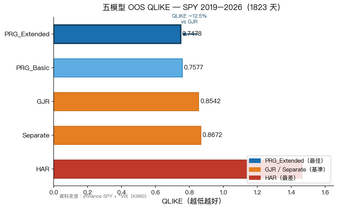 五模型 OOS QLIKE 比較