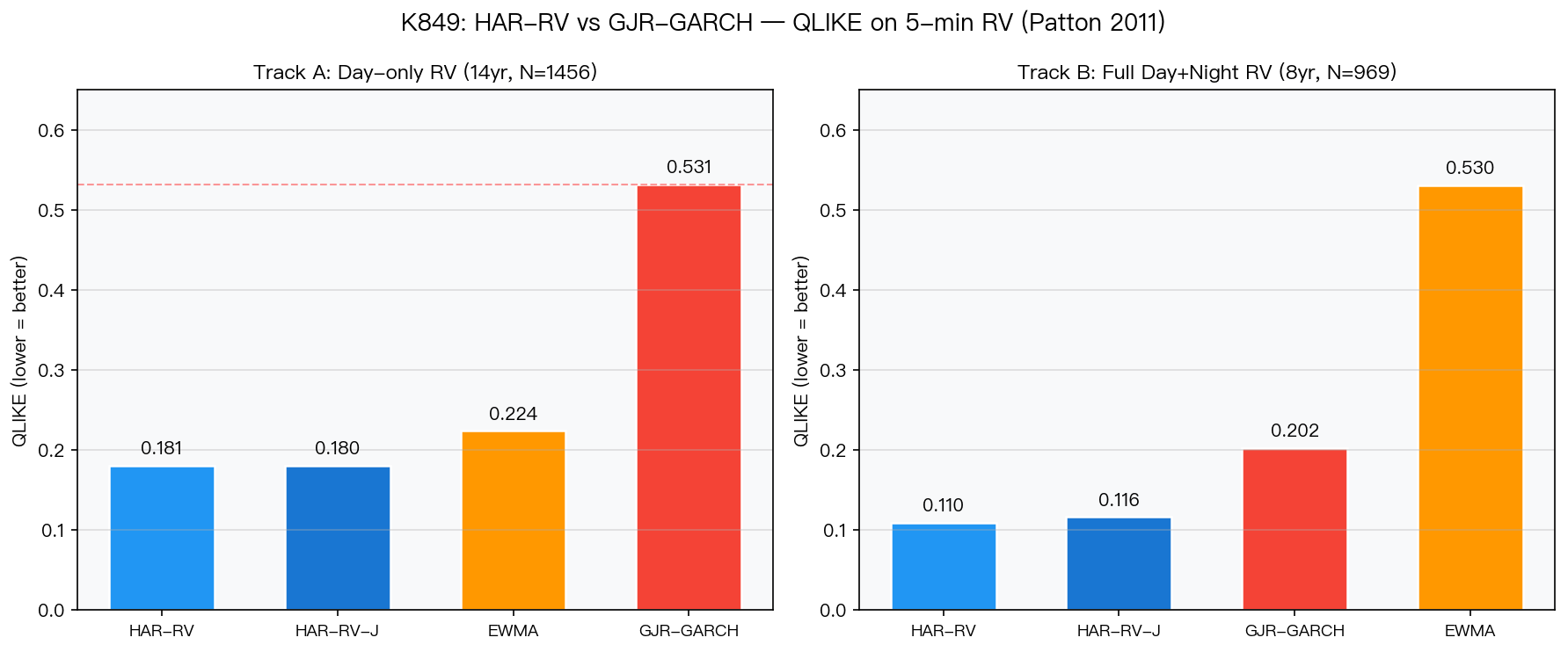 HAR-RV vs GJR-GARCH QLIKE 比較