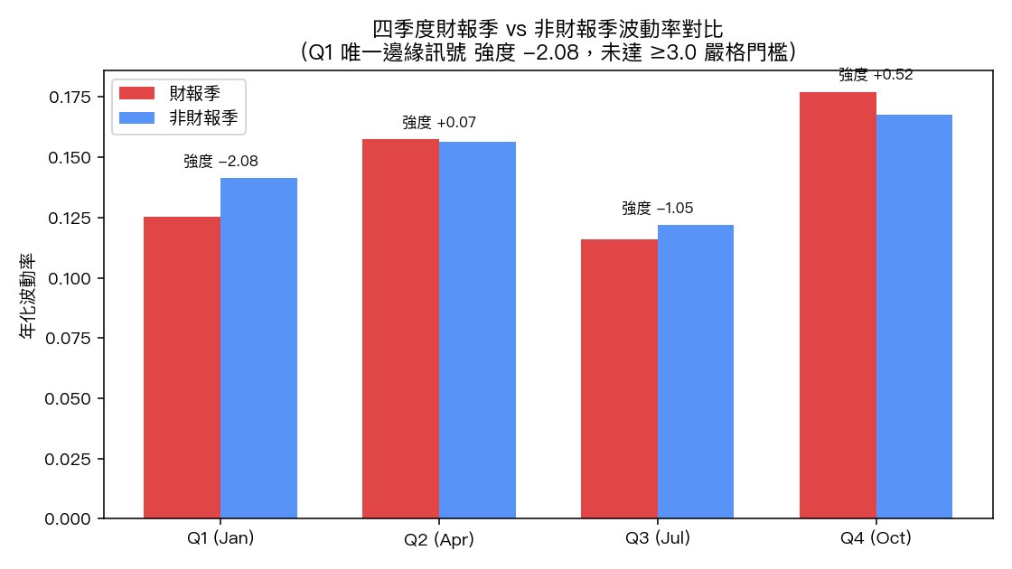 四個季度的財報季 vs 非財報季波動率對比