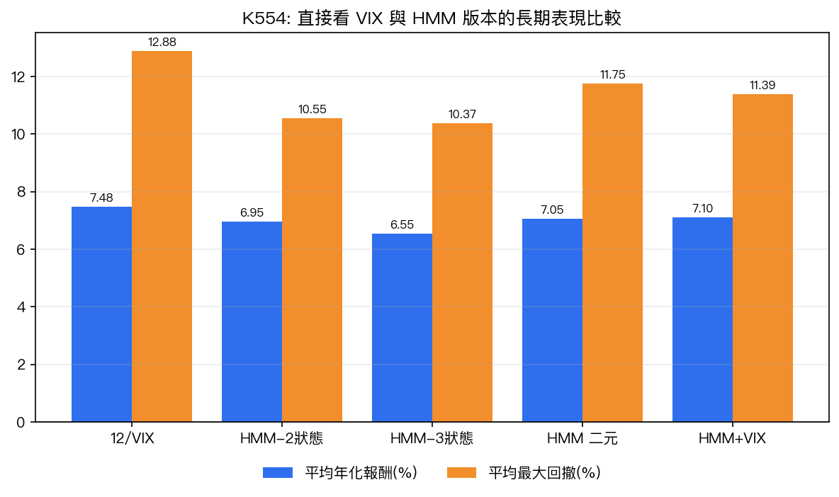 K554: 直接看 VIX 與 HMM 版本的長期表現比較