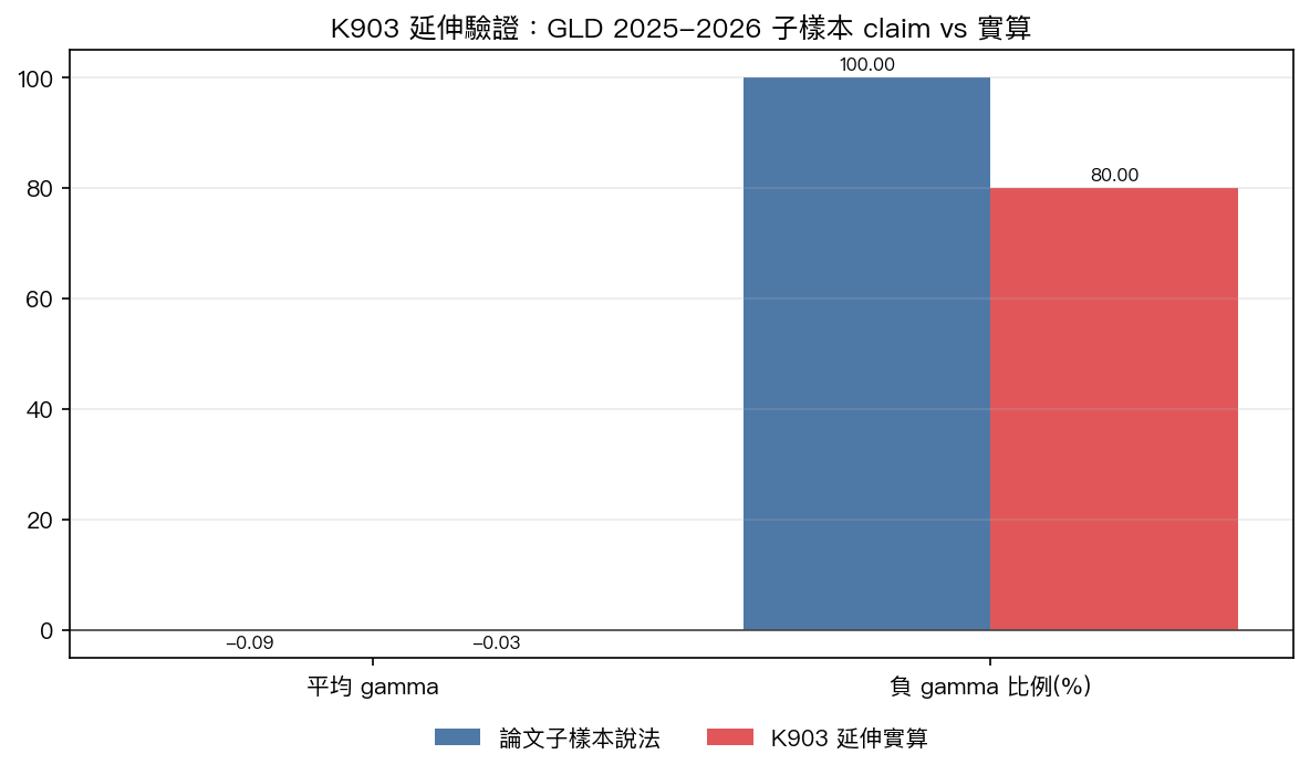 K903 延伸驗證：GLD 2025-2026 子樣本 claim vs 實算