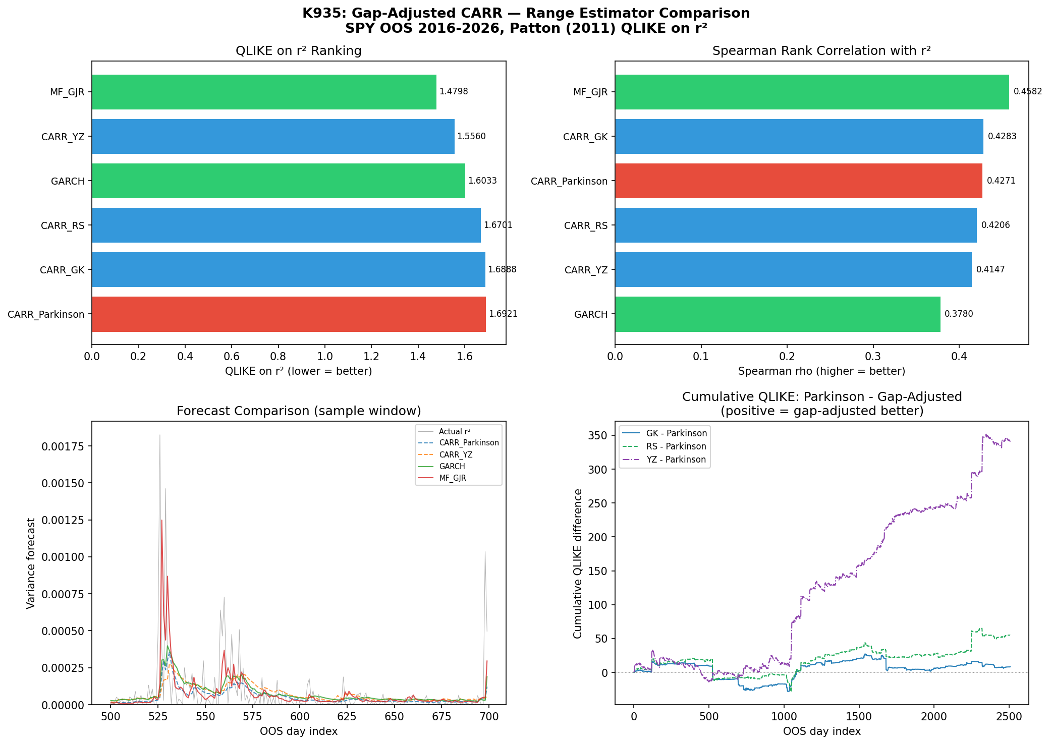 Comparison of range-based variants and benchmarks