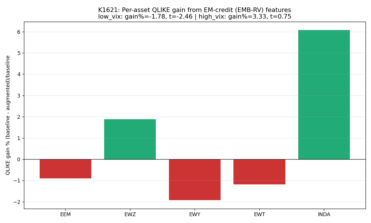 各股票 QLIKE 增益與 VIX 環境標註:平靜時偏負、壓力時偏正