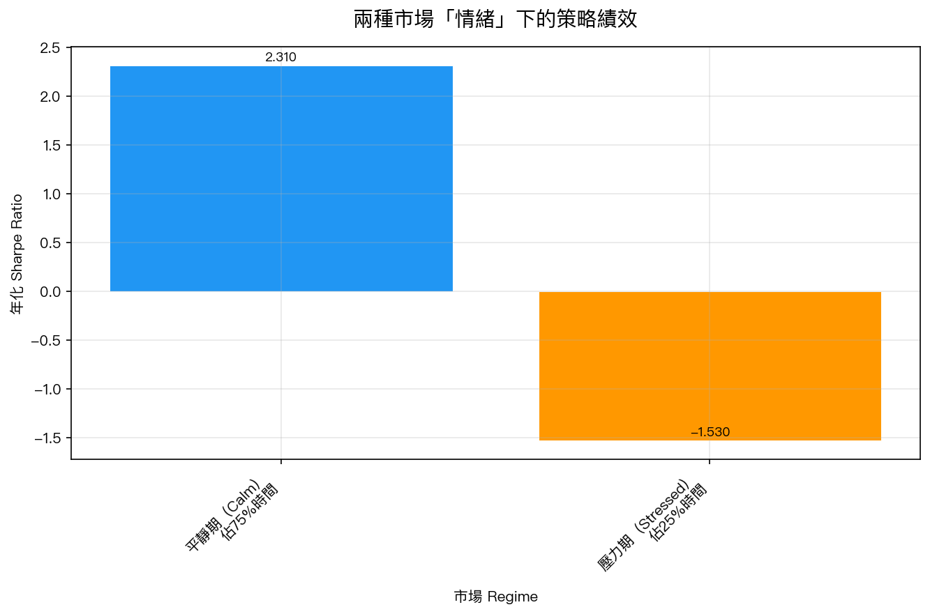 兩種市場「情緒」下的策略績效