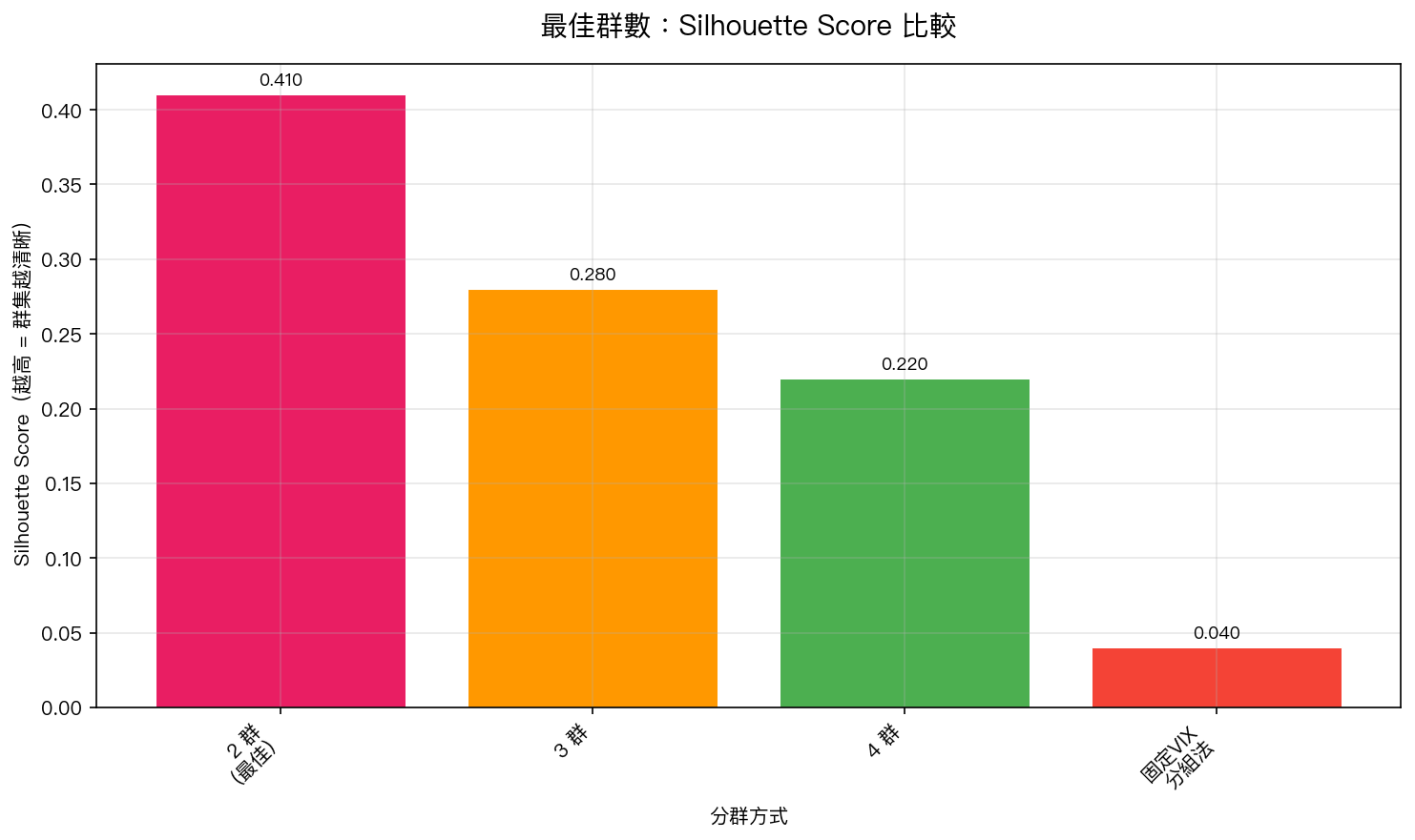 最佳群數:Silhouette Score 比較