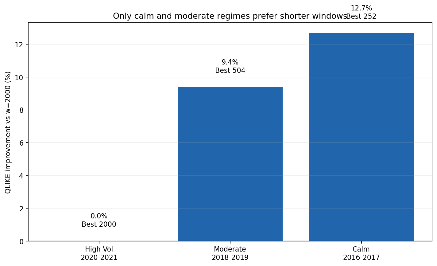 How much each regime gains versus the 2000-day window