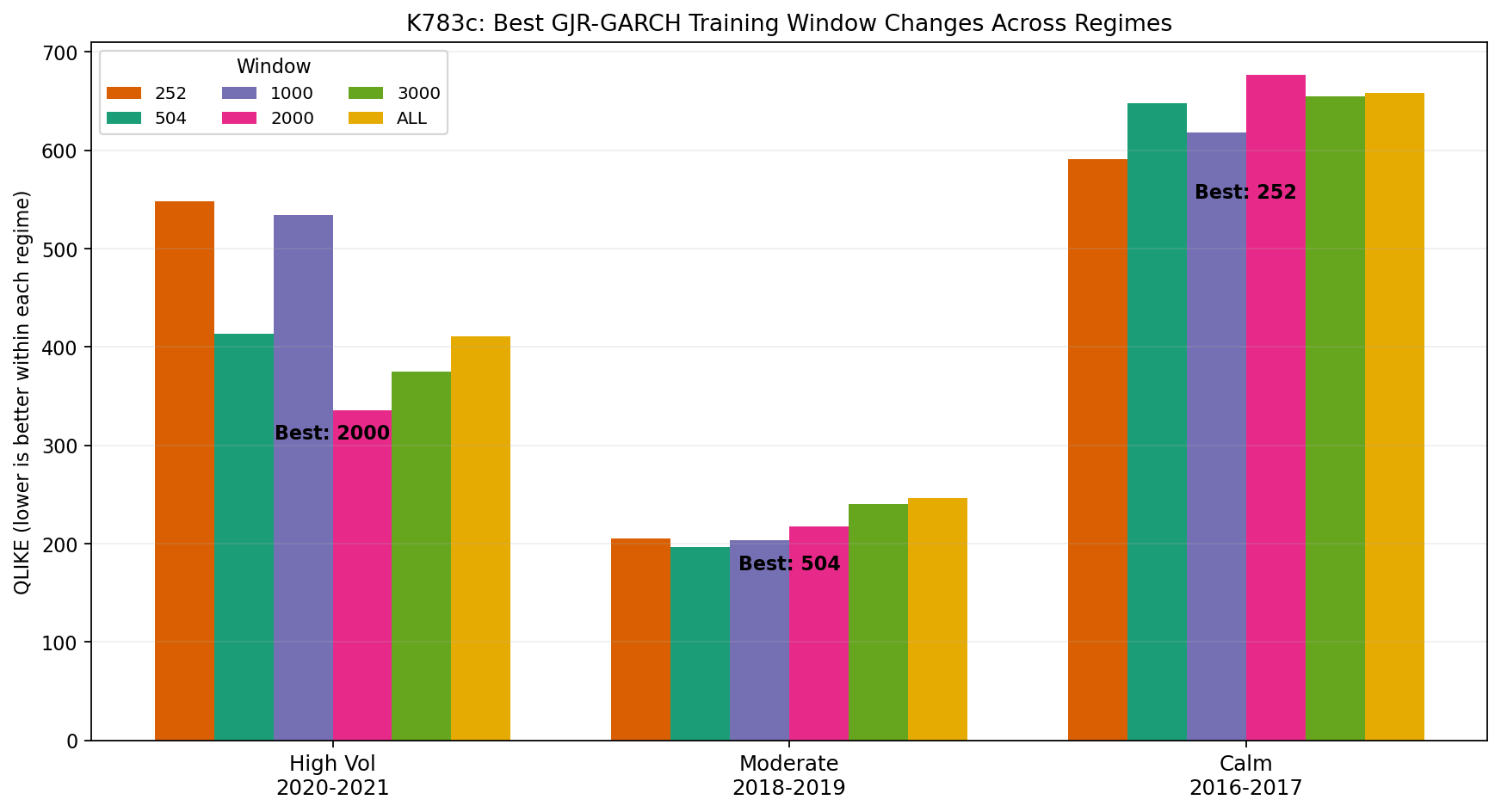 Three market regimes and their best window choices