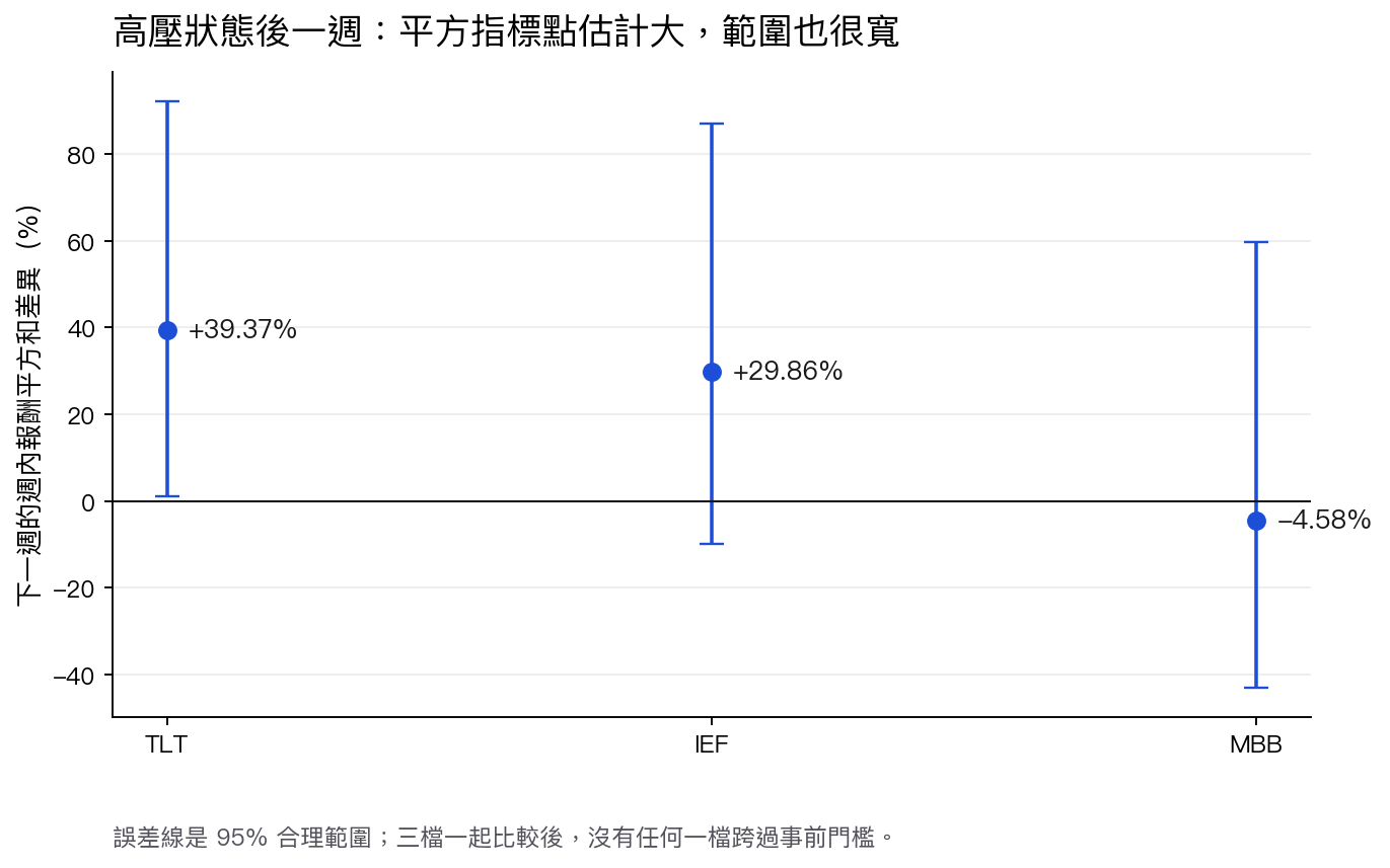高交割失敗狀態之後一週的週內報酬平方和差異。TLT 與 IEF 的點估計向上,但誤差棒很寬;MBB 的方向相反。