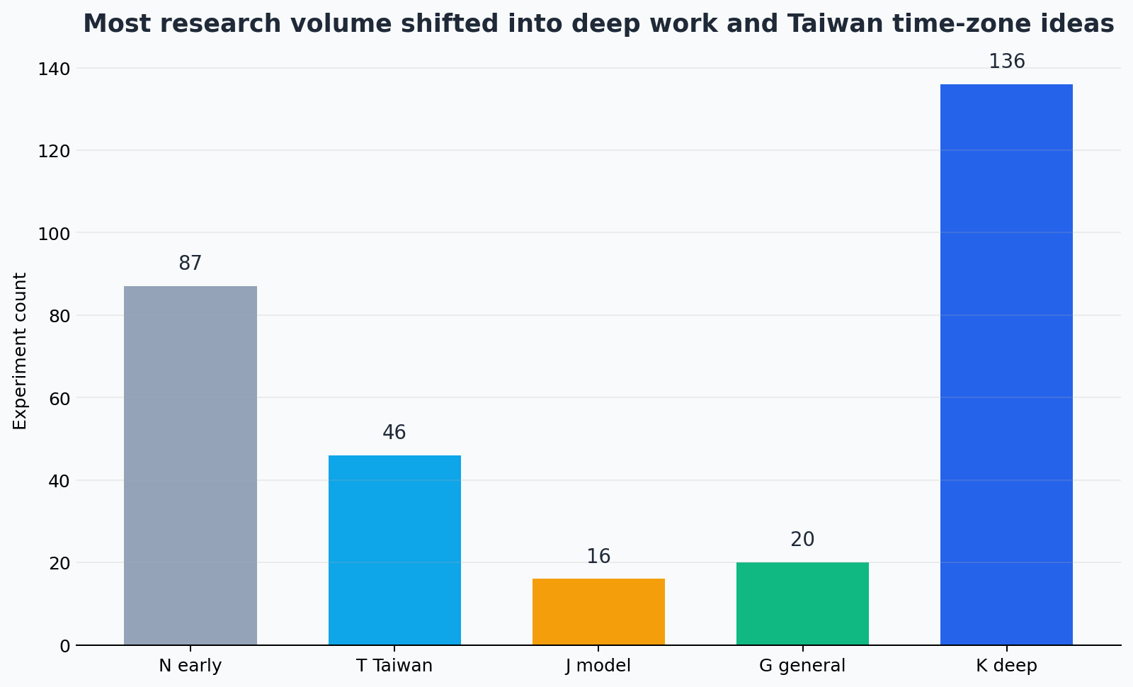 Research series distribution