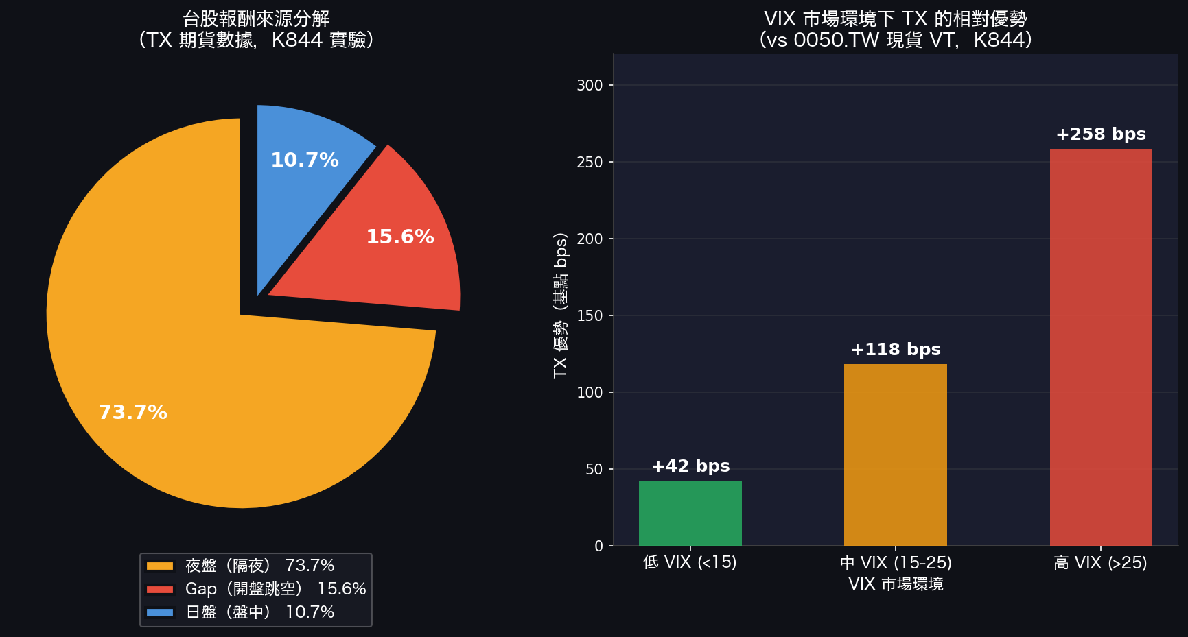 台股報酬來源分解與 VIX 環境下 TX 優勢分析