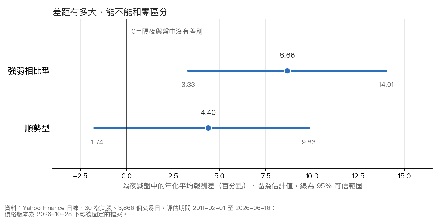 隔夜減盤中的年化平均報酬差與可信範圍;強弱相比型的範圍不含 0,順勢型的範圍跨過 0