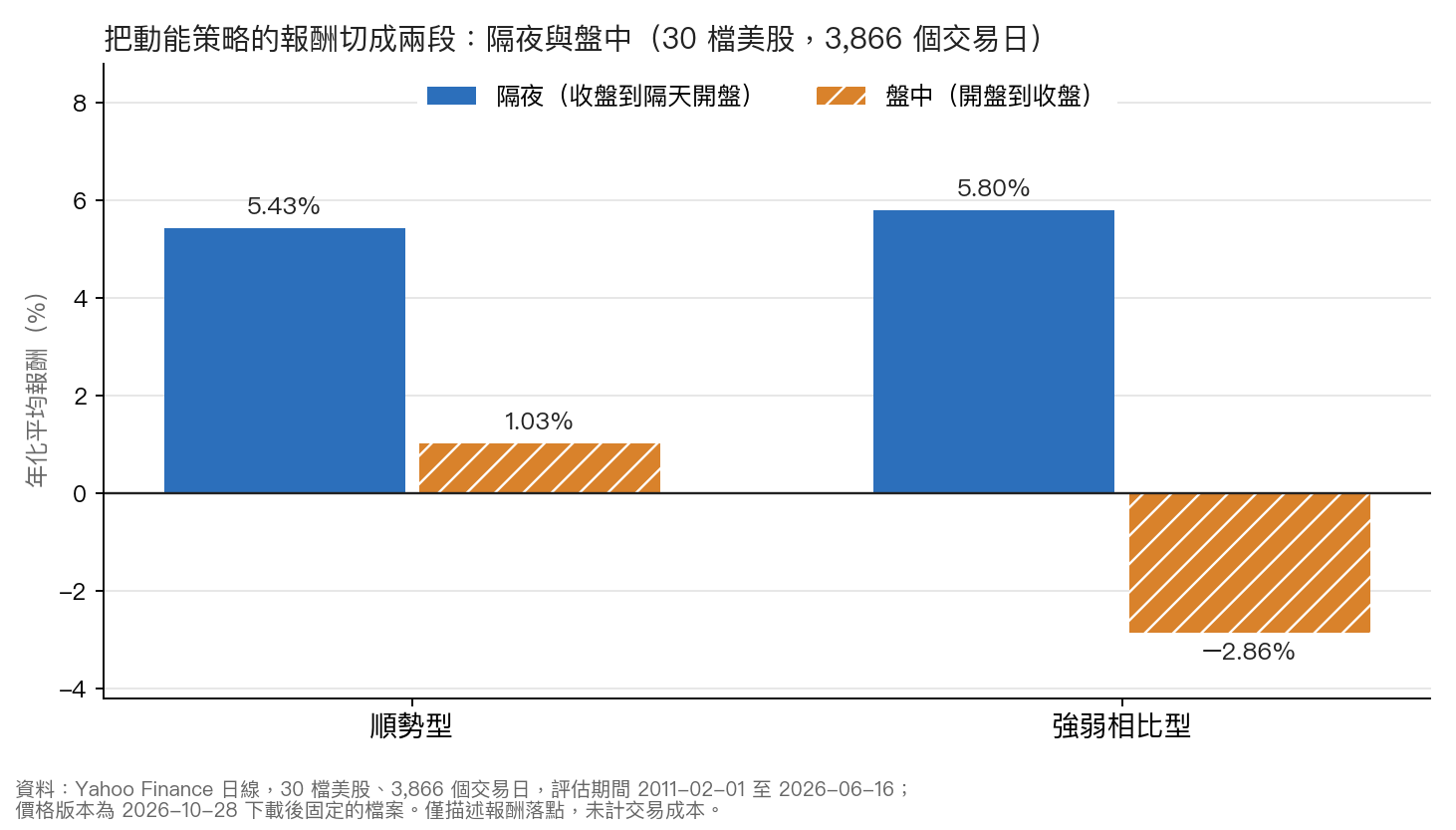 兩種動能做法的年化平均報酬,切成隔夜與盤中兩段