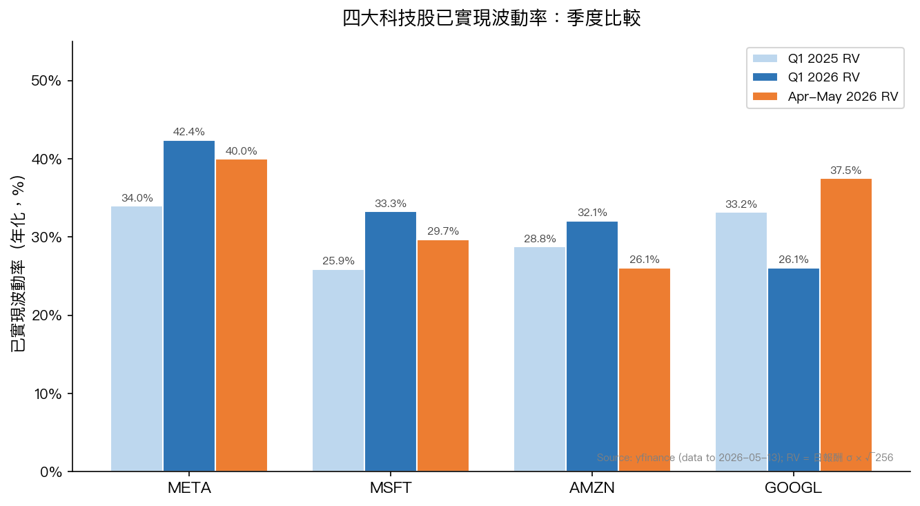 四大科技股已實現波動率:季度比較