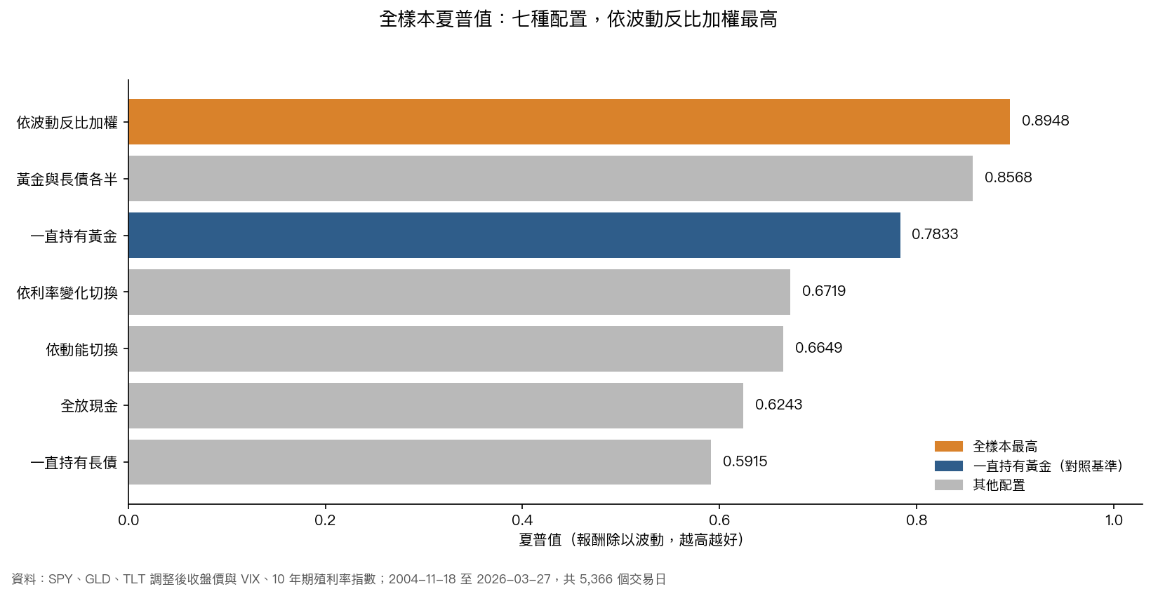 七種配置的全樣本夏普值：依波動反比加權最高，一直持有黃金排第三
