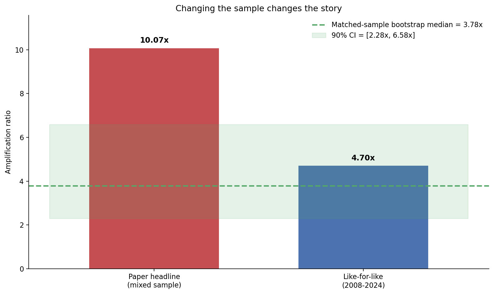 Changing the sample changes the story