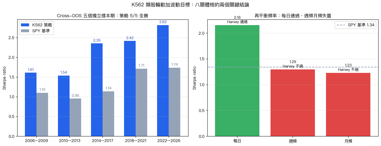 八關體檢的兩個關鍵結論:Cross-OOS 五期 5/5 全勝 + 再平衡頻率每日通過月頻失靈