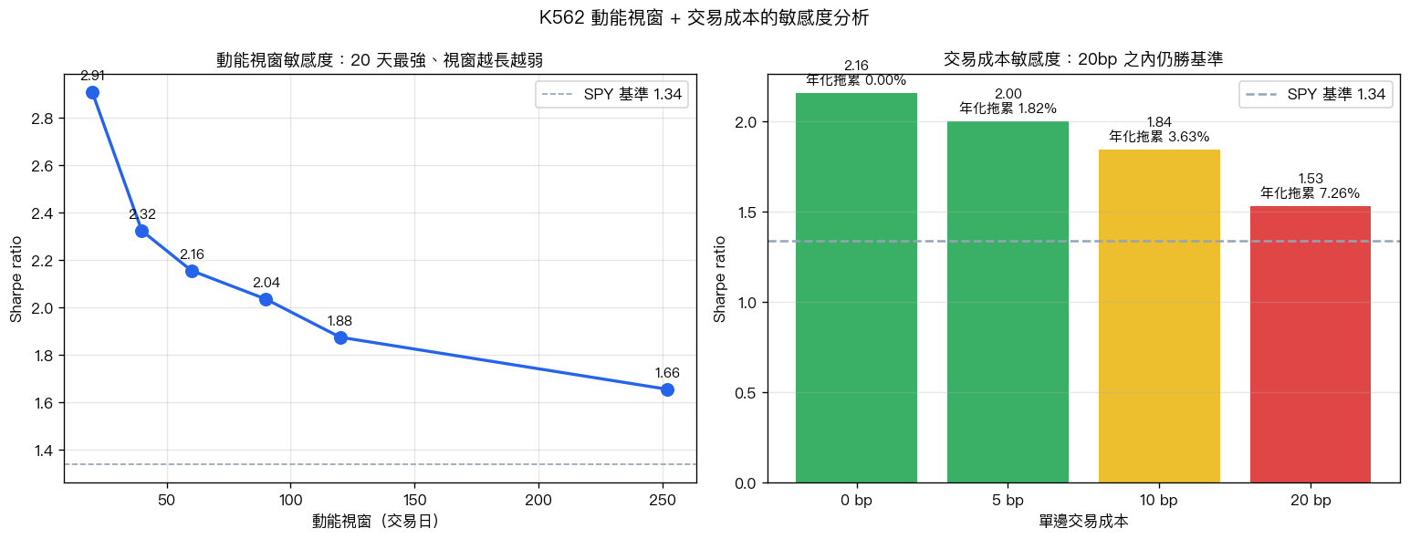 動能視窗與交易成本敏感度:20 天視窗最強、20bp 之內仍勝基準