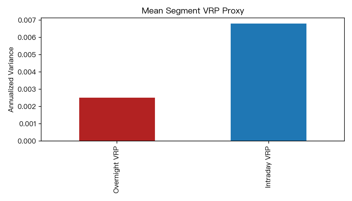 圖二:兩段 VRP 均值對比 + bootstrap 95% CI
