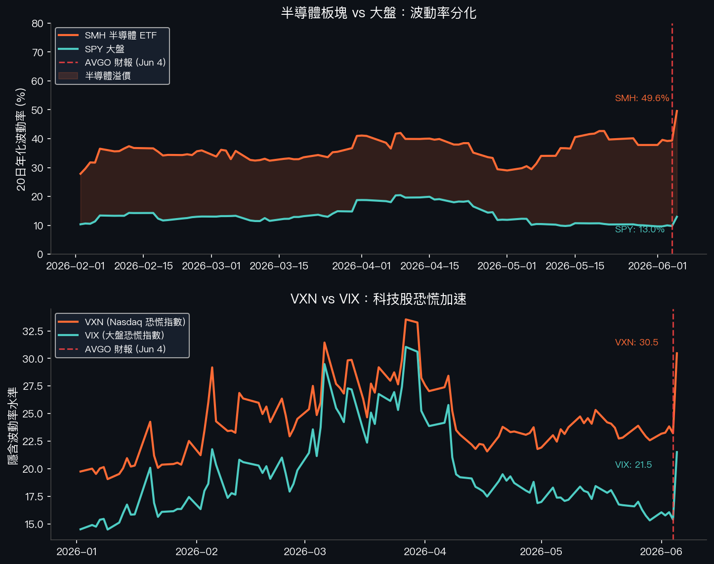 SMH 20日RV vs SPY 與 VXN vs VIX 走勢