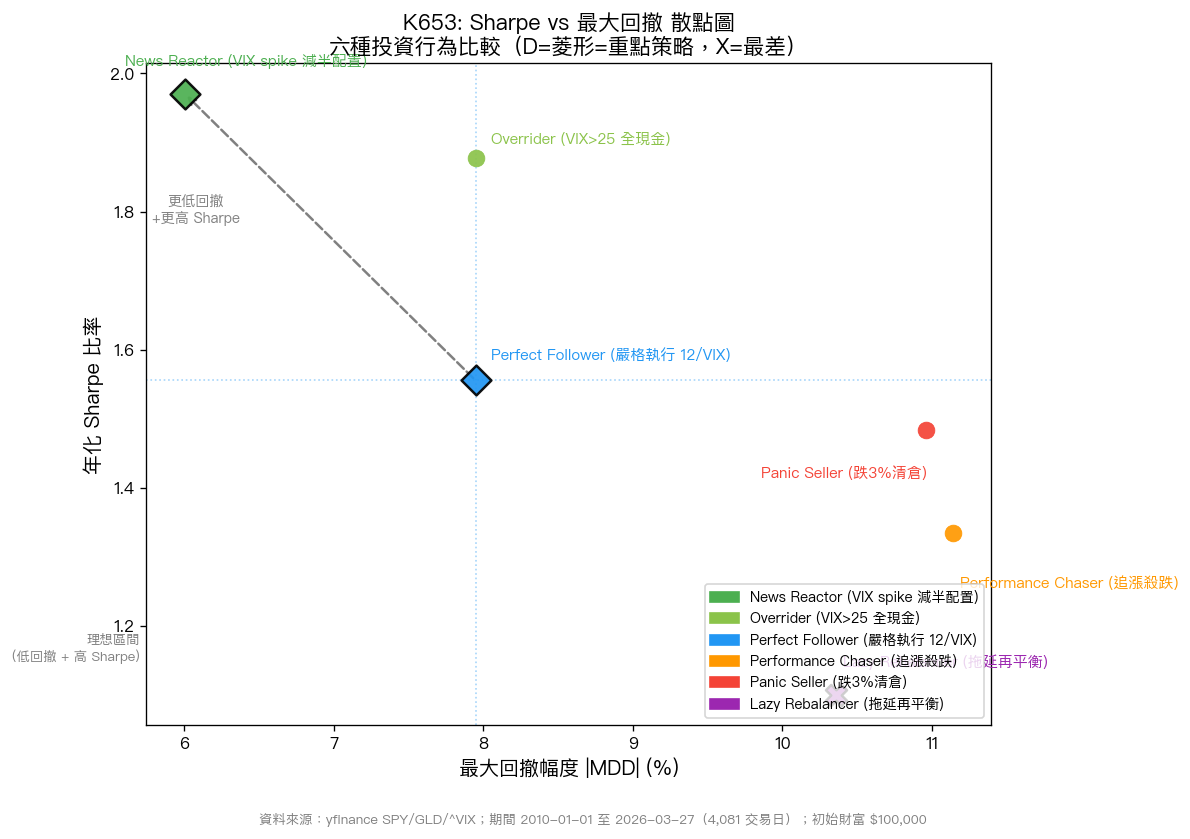 K653 Sharpe vs 最大回撤散點圖