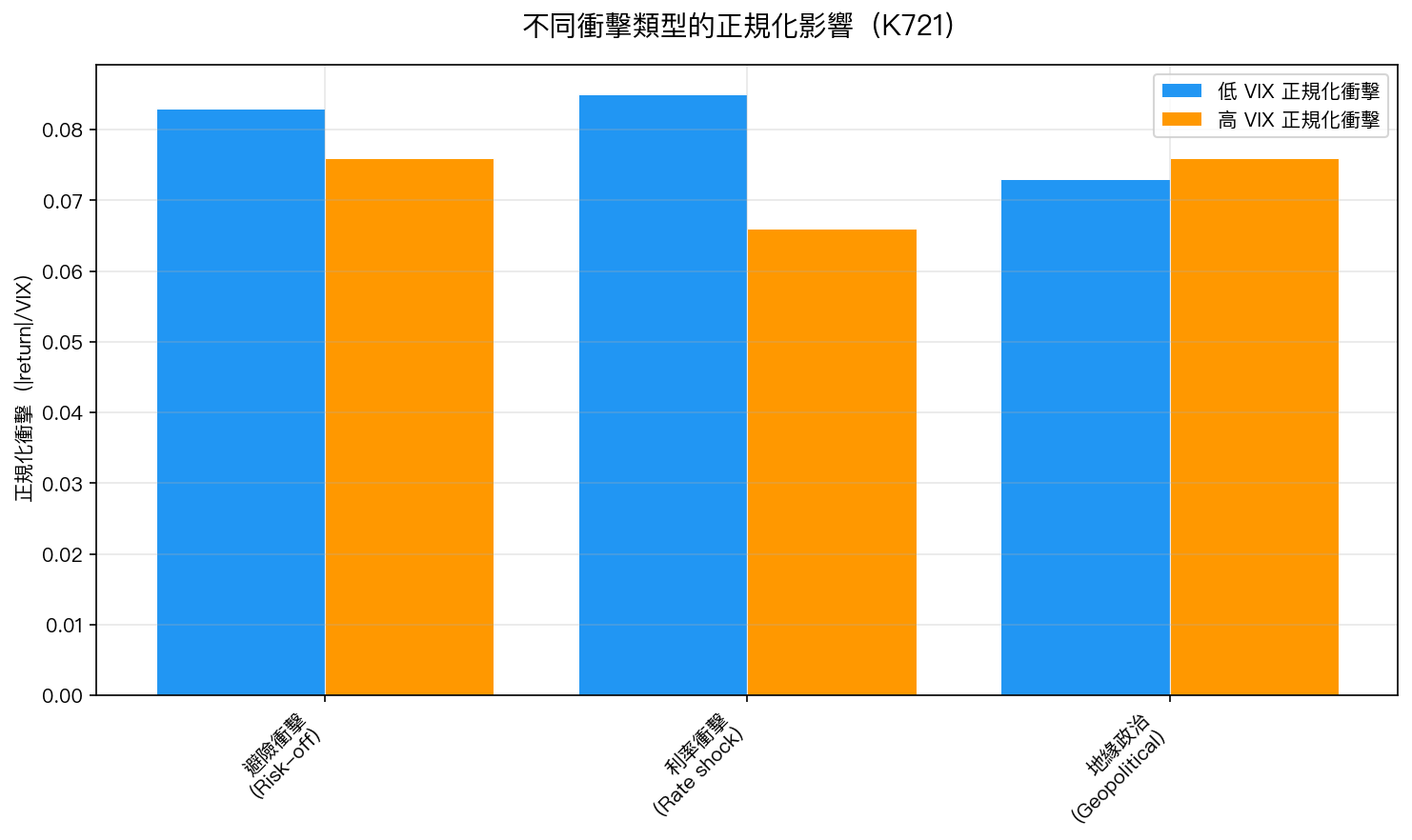 不同衝擊類型的正規化影響