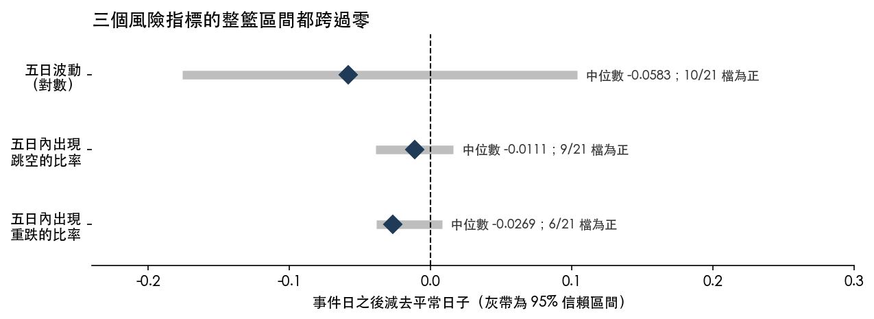 三個風險指標的整籃區間都跨過零：五日波動中位數差 -0.0583、跳空比率 -0.0111、重跌比率 -0.0269，95% 信心水準的合理範圍全部包含零