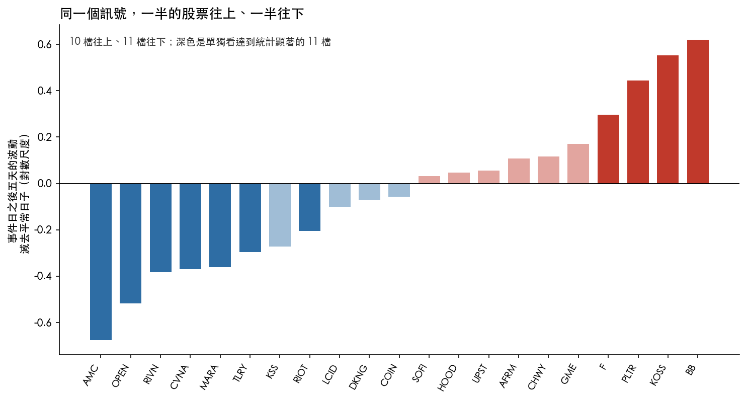 21 檔股票的事件後五日波動差，由負到正排序：AMC 最低 -0.67、BB 最高 +0.62，10 檔為正 11 檔為負，其中 11 檔單獨看達到統計顯著