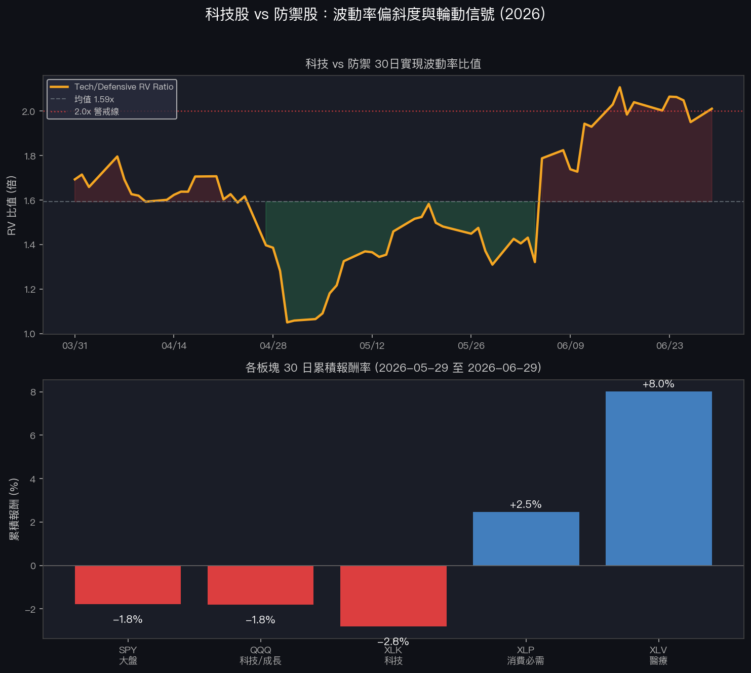 科技 vs 防禦 RV 比值與近 30 日板塊報酬
