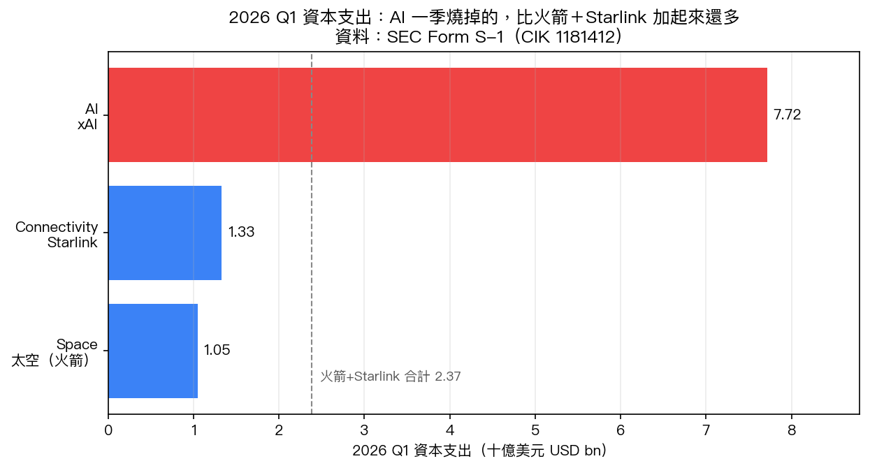 2026 Q1 三大分部資本支出(資料:SEC Form S-1)