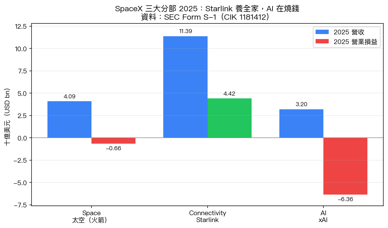 SpaceX 三大分部 2025 營收與營業損益(資料:SEC Form S-1)