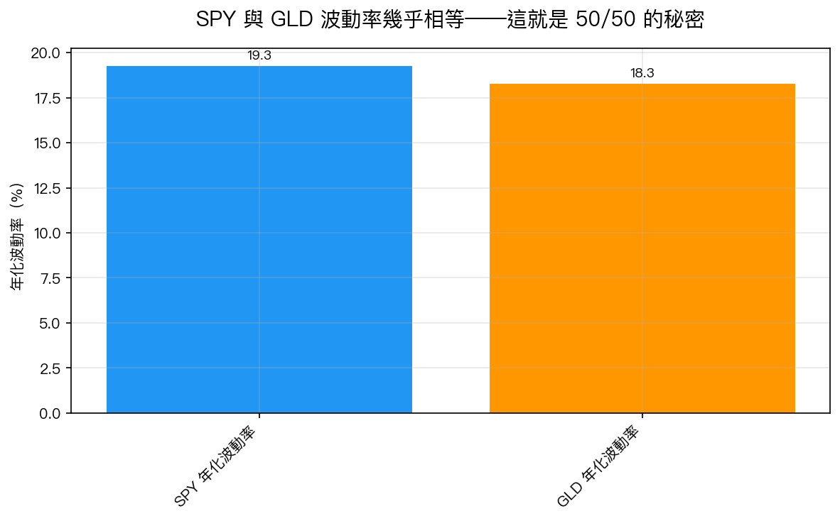 SPY 與 GLD 波動率幾乎相等